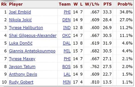 BBR News: MVP Award Tracker .
